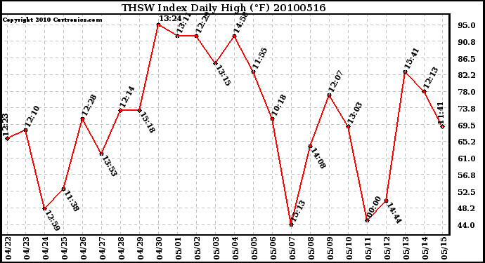 Milwaukee Weather THSW Index Daily High (F)