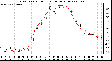 Milwaukee Weather THSW Index per Hour (F) (Last 24 Hours)