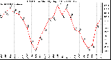 Milwaukee Weather THSW Index Monthly High (F)