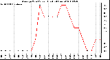 Milwaukee Weather Average Wind Speed (Last 24 Hours)