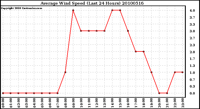 Milwaukee Weather Average Wind Speed (Last 24 Hours)