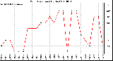 Milwaukee Weather Wind Direction (By Day)