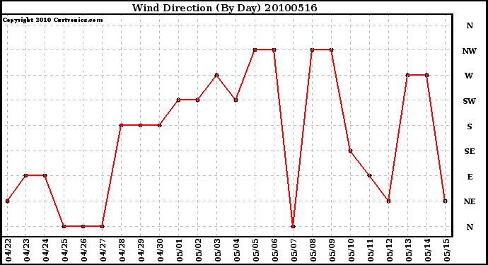 Milwaukee Weather Wind Direction (By Day)