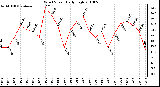 Milwaukee Weather Wind Speed Daily High