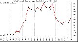 Milwaukee Weather Wind Speed Hourly High (Last 24 Hours)