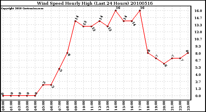 Milwaukee Weather Wind Speed Hourly High (Last 24 Hours)