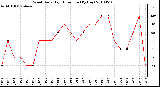 Milwaukee Weather Wind Daily High Direction (By Day)