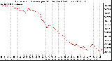 Milwaukee Weather Barometric Pressure per Minute (Last 24 Hours)