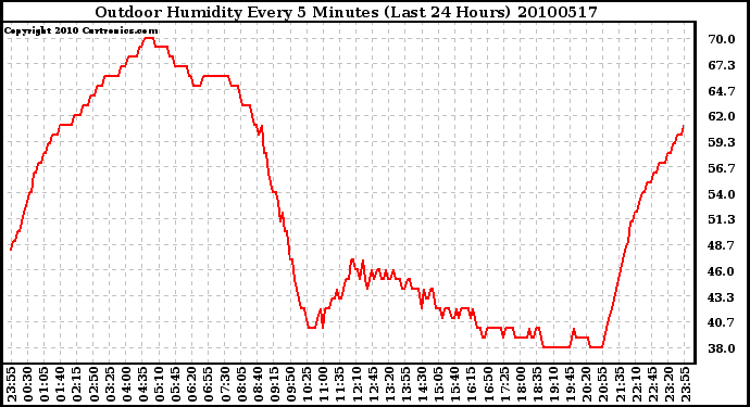 Milwaukee Weather Outdoor Humidity Every 5 Minutes (Last 24 Hours)