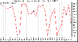 Milwaukee Weather Solar Radiation Avg per Day W/m2/minute