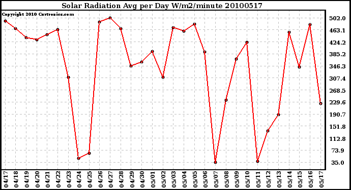 Milwaukee Weather Solar Radiation Avg per Day W/m2/minute