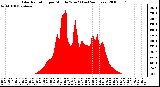 Milwaukee Weather Solar Radiation per Minute W/m2 (Last 24 Hours)