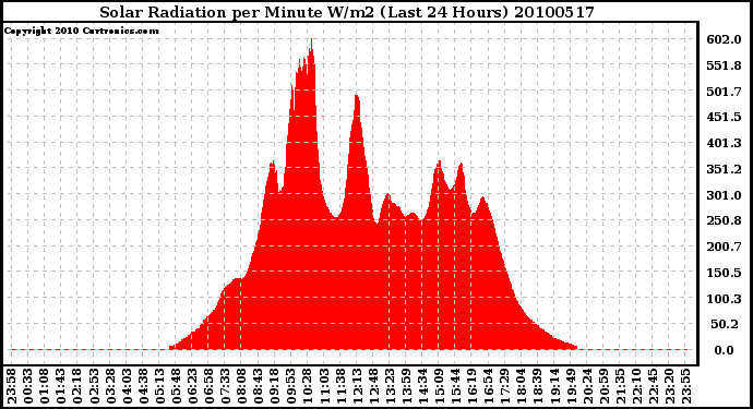 Milwaukee Weather Solar Radiation per Minute W/m2 (Last 24 Hours)