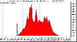 Milwaukee Weather Solar Radiation & Day Average per Minute W/m2 (Today)