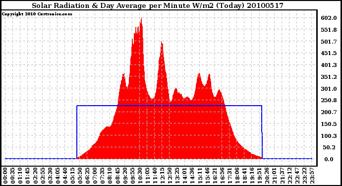 Milwaukee Weather Solar Radiation & Day Average per Minute W/m2 (Today)