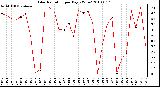 Milwaukee Weather Solar Radiation per Day KW/m2