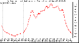 Milwaukee Weather Outdoor Temp (vs) Heat Index per Minute (Last 24 Hours)