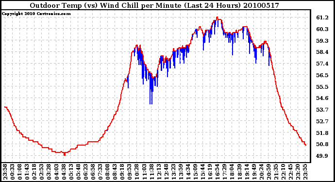 Milwaukee Weather Outdoor Temp (vs) Wind Chill per Minute (Last 24 Hours)