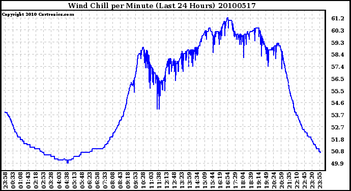 Milwaukee Weather Wind Chill per Minute (Last 24 Hours)