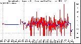 Milwaukee Weather Normalized and Average Wind Direction (Last 24 Hours)