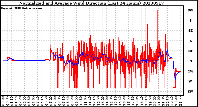 Milwaukee Weather Normalized and Average Wind Direction (Last 24 Hours)