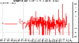 Milwaukee Weather Normalized Wind Direction (Last 24 Hours)