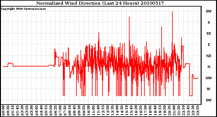 Milwaukee Weather Normalized Wind Direction (Last 24 Hours)