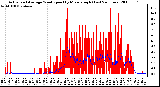 Milwaukee Weather Actual and Average Wind Speed by Minute mph (Last 24 Hours)