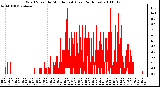 Milwaukee Weather Wind Speed by Minute mph (Last 24 Hours)