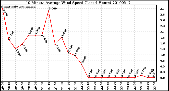 Milwaukee Weather 10 Minute Average Wind Speed (Last 4 Hours)