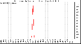 Milwaukee Weather Wind Speed by Minute mph (Last 1 Hour)