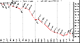 Milwaukee Weather Barometric Pressure per Hour (Last 24 Hours)