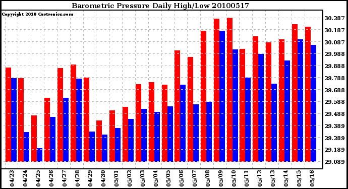 Milwaukee Weather Barometric Pressure Daily High/Low