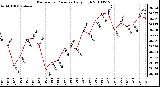 Milwaukee Weather Barometric Pressure Daily High