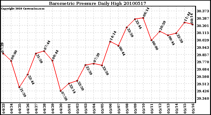 Milwaukee Weather Barometric Pressure Daily High