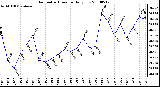 Milwaukee Weather Barometric Pressure Daily Low