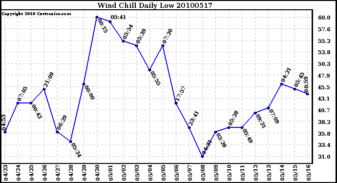 Milwaukee Weather Wind Chill Daily Low