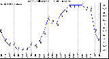 Milwaukee Weather Wind Chill (Last 24 Hours)