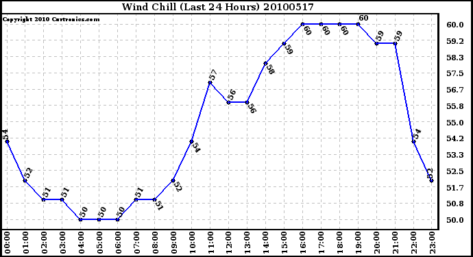 Milwaukee Weather Wind Chill (Last 24 Hours)