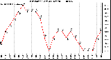 Milwaukee Weather Dew Point (Last 24 Hours)