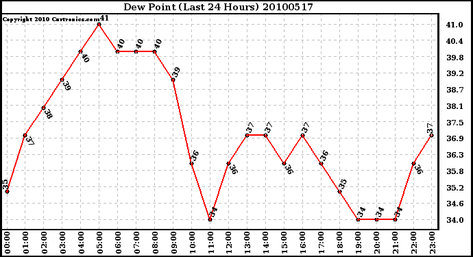 Milwaukee Weather Dew Point (Last 24 Hours)