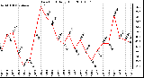 Milwaukee Weather Dew Point Daily High