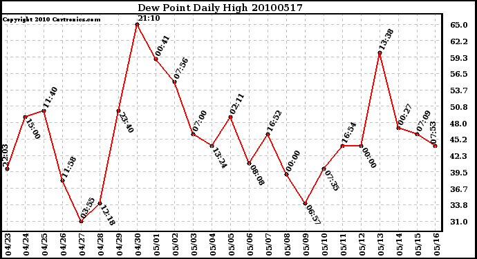 Milwaukee Weather Dew Point Daily High