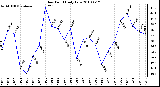 Milwaukee Weather Dew Point Daily Low