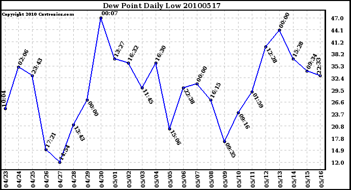 Milwaukee Weather Dew Point Daily Low