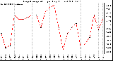 Milwaukee Weather Evapotranspiration per Day (Inches)