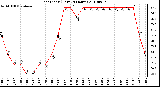 Milwaukee Weather Heat Index (Last 24 Hours)