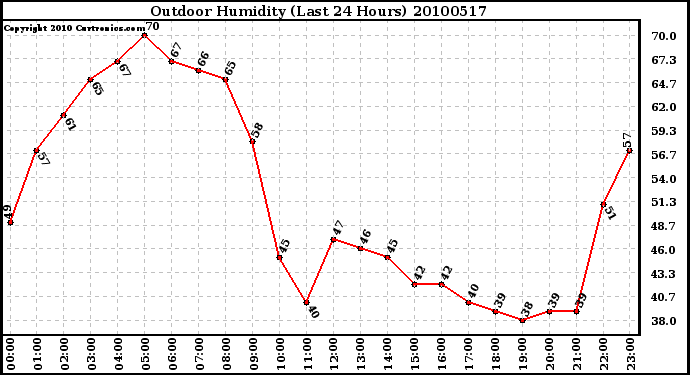 Milwaukee Weather Outdoor Humidity (Last 24 Hours)