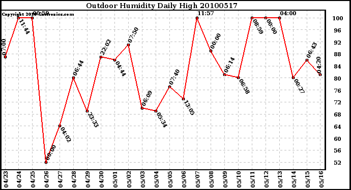 Milwaukee Weather Outdoor Humidity Daily High