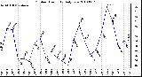 Milwaukee Weather Outdoor Humidity Daily Low